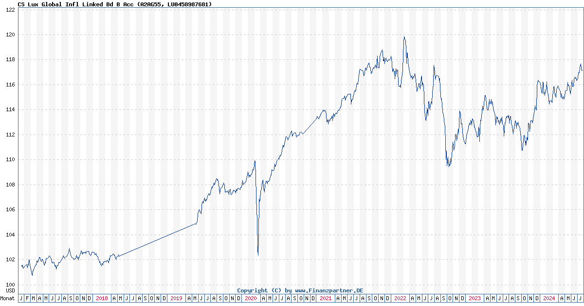 Credit Suisse Lux Global Inflation Linked Bond Fd B USD